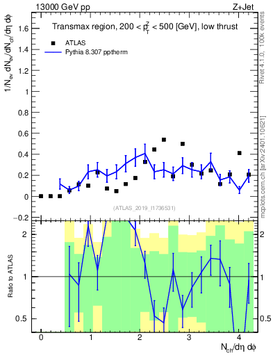 Plot of nch in 13000 GeV pp collisions