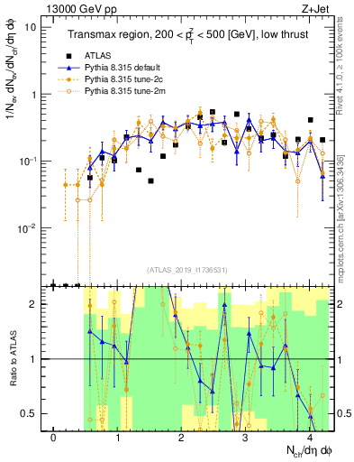 Plot of nch in 13000 GeV pp collisions
