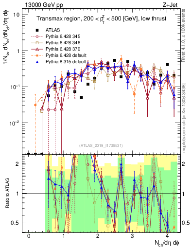 Plot of nch in 13000 GeV pp collisions