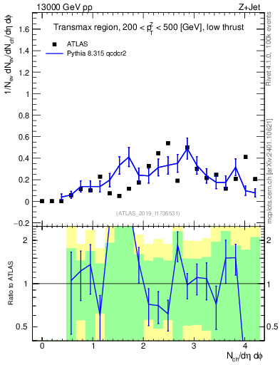 Plot of nch in 13000 GeV pp collisions