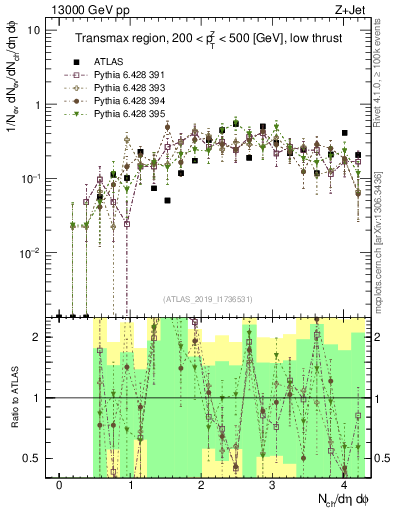 Plot of nch in 13000 GeV pp collisions