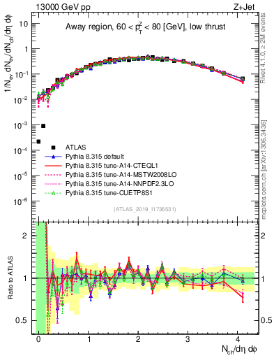 Plot of nch in 13000 GeV pp collisions