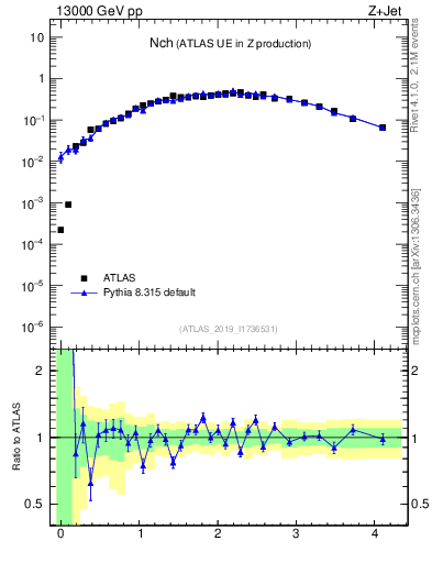 Plot of nch in 13000 GeV pp collisions