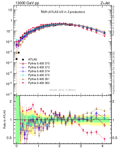 Plot of nch in 13000 GeV pp collisions