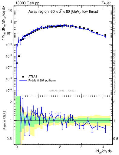 Plot of nch in 13000 GeV pp collisions