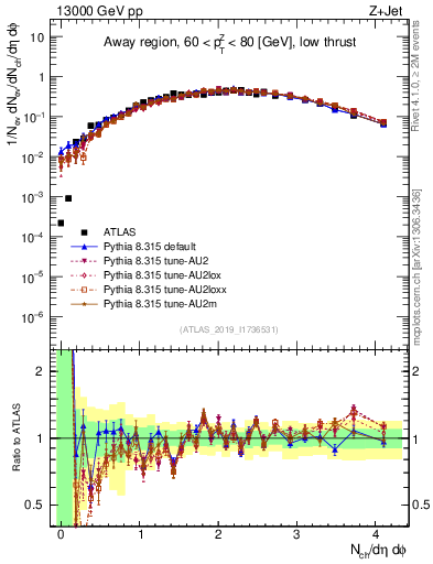 Plot of nch in 13000 GeV pp collisions