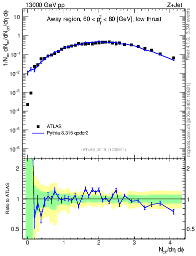 Plot of nch in 13000 GeV pp collisions