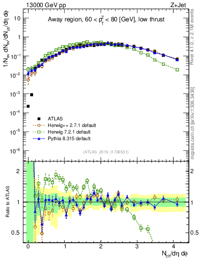 Plot of nch in 13000 GeV pp collisions