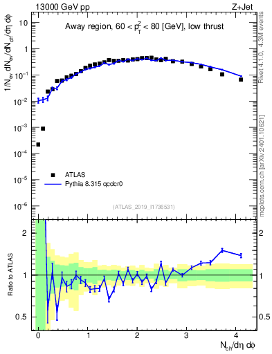 Plot of nch in 13000 GeV pp collisions