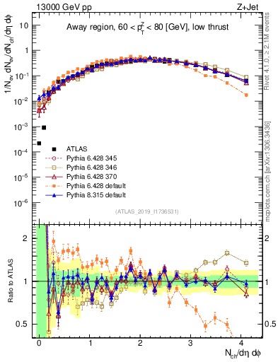 Plot of nch in 13000 GeV pp collisions