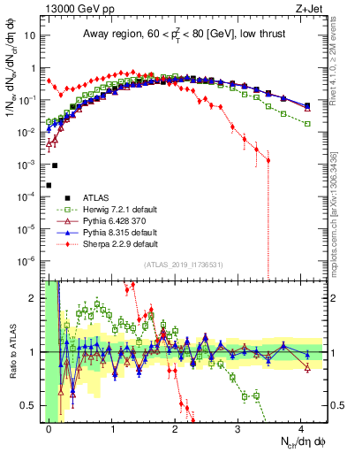 Plot of nch in 13000 GeV pp collisions