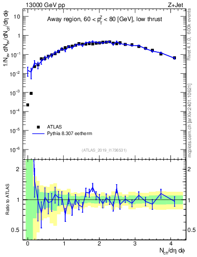 Plot of nch in 13000 GeV pp collisions