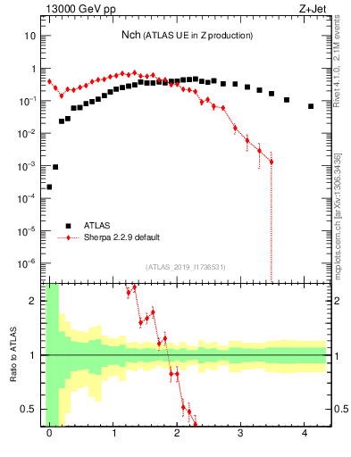 Plot of nch in 13000 GeV pp collisions