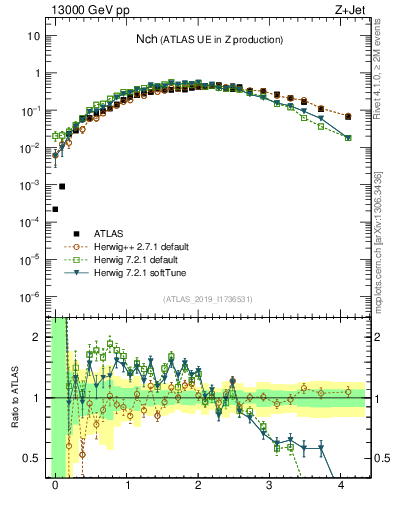Plot of nch in 13000 GeV pp collisions