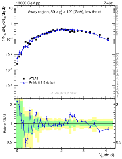Plot of nch in 13000 GeV pp collisions