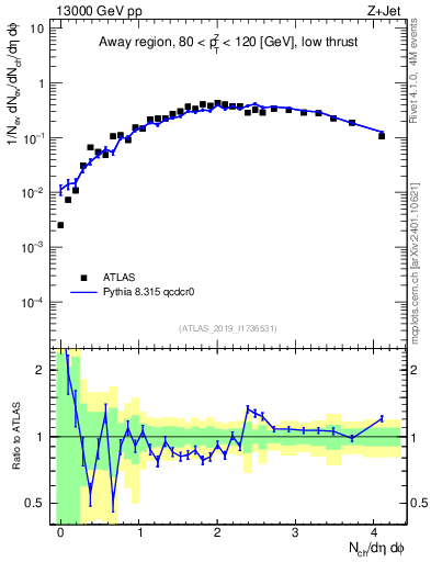 Plot of nch in 13000 GeV pp collisions