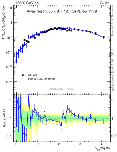 Plot of nch in 13000 GeV pp collisions