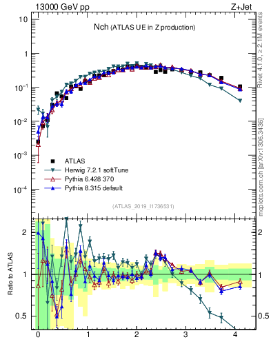 Plot of nch in 13000 GeV pp collisions