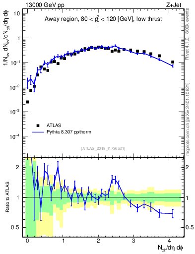 Plot of nch in 13000 GeV pp collisions