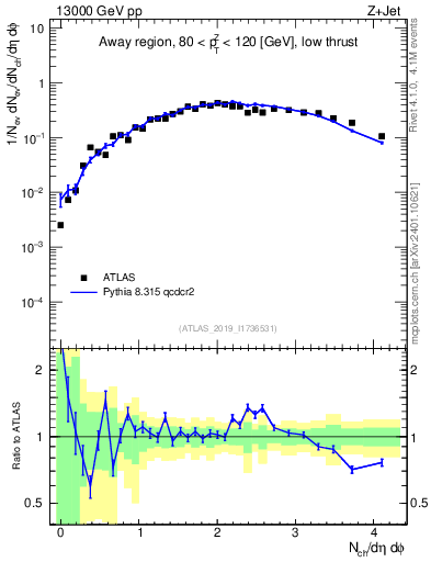 Plot of nch in 13000 GeV pp collisions