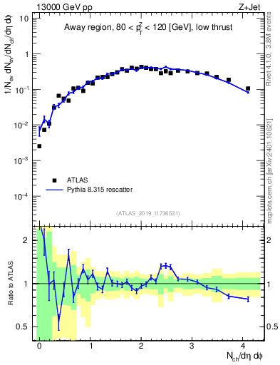 Plot of nch in 13000 GeV pp collisions