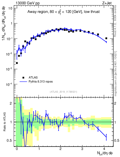 Plot of nch in 13000 GeV pp collisions