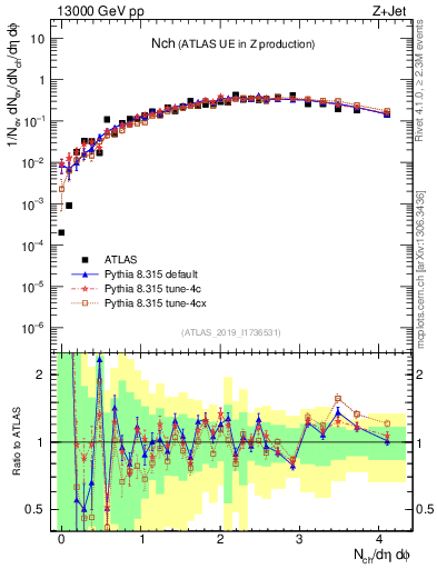 Plot of nch in 13000 GeV pp collisions