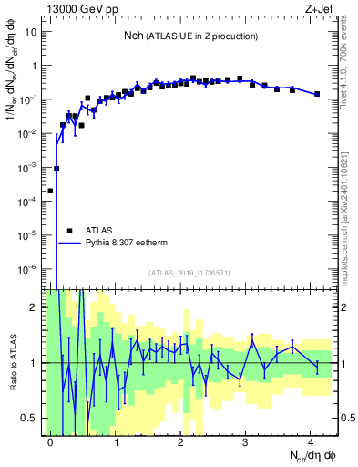 Plot of nch in 13000 GeV pp collisions