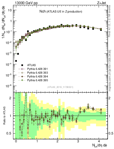 Plot of nch in 13000 GeV pp collisions