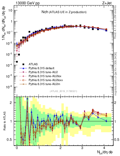 Plot of nch in 13000 GeV pp collisions