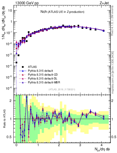 Plot of nch in 13000 GeV pp collisions