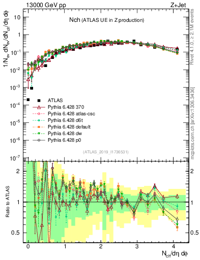 Plot of nch in 13000 GeV pp collisions