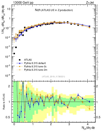 Plot of nch in 13000 GeV pp collisions