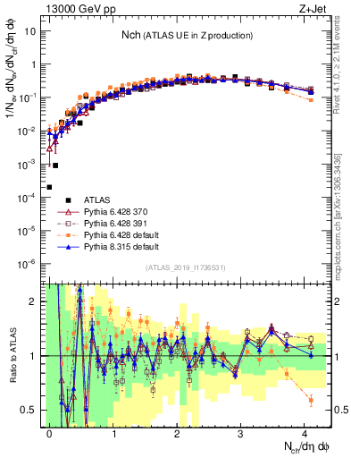 Plot of nch in 13000 GeV pp collisions