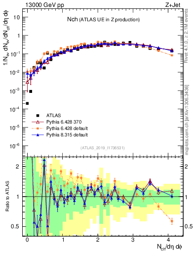Plot of nch in 13000 GeV pp collisions