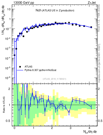 Plot of nch in 13000 GeV pp collisions
