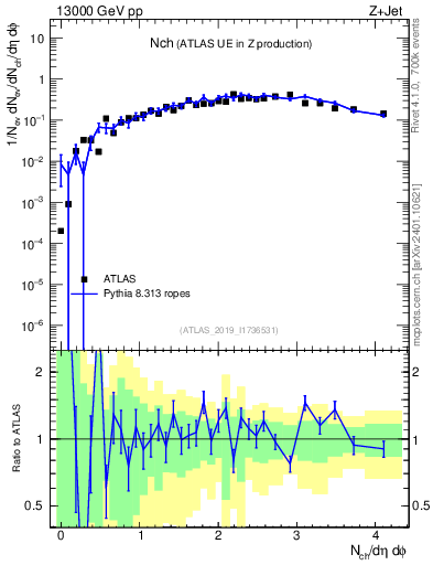Plot of nch in 13000 GeV pp collisions