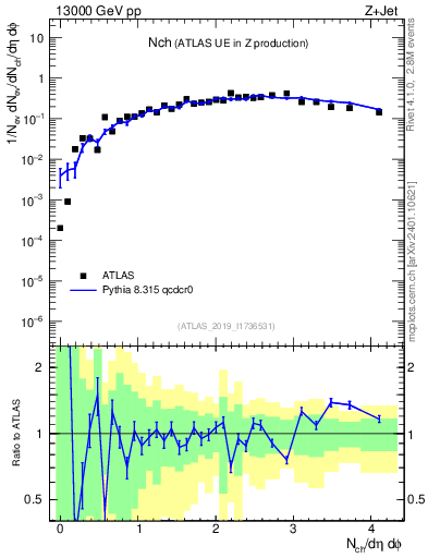 Plot of nch in 13000 GeV pp collisions