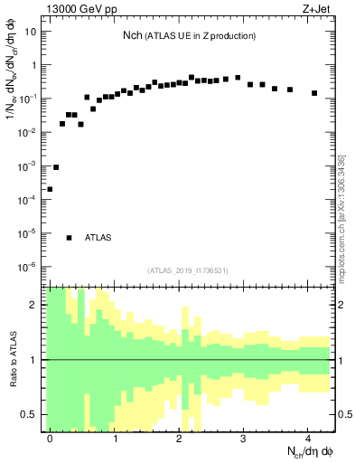 Plot of nch in 13000 GeV pp collisions
