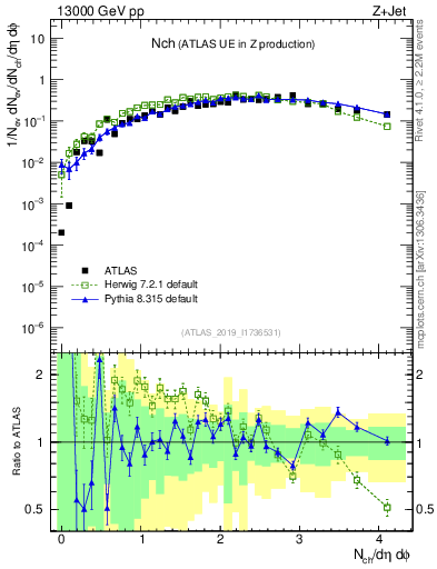 Plot of nch in 13000 GeV pp collisions