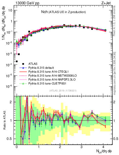 Plot of nch in 13000 GeV pp collisions