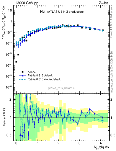 Plot of nch in 13000 GeV pp collisions