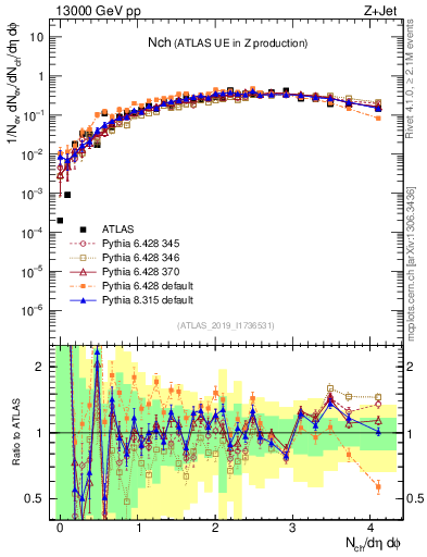 Plot of nch in 13000 GeV pp collisions