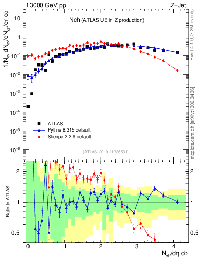 Plot of nch in 13000 GeV pp collisions