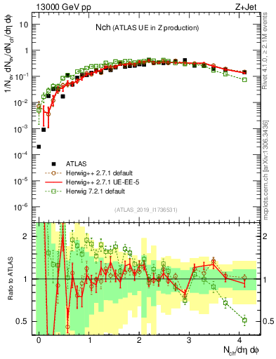 Plot of nch in 13000 GeV pp collisions