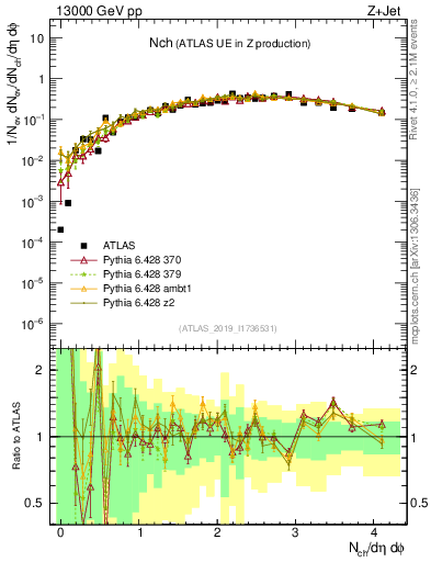 Plot of nch in 13000 GeV pp collisions