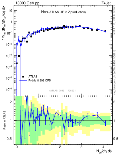 Plot of nch in 13000 GeV pp collisions