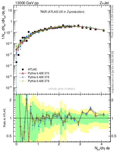 Plot of nch in 13000 GeV pp collisions