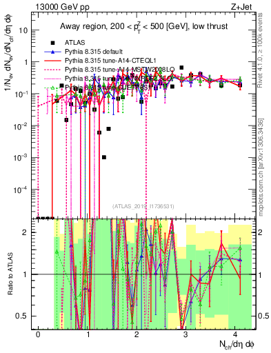 Plot of nch in 13000 GeV pp collisions