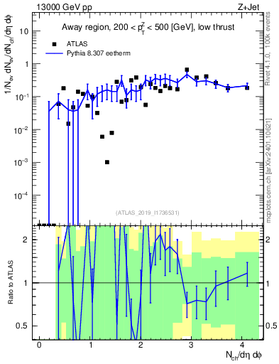 Plot of nch in 13000 GeV pp collisions